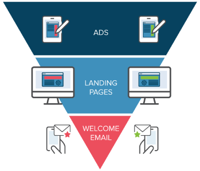 Ad & Landing Page A/B Testing Service